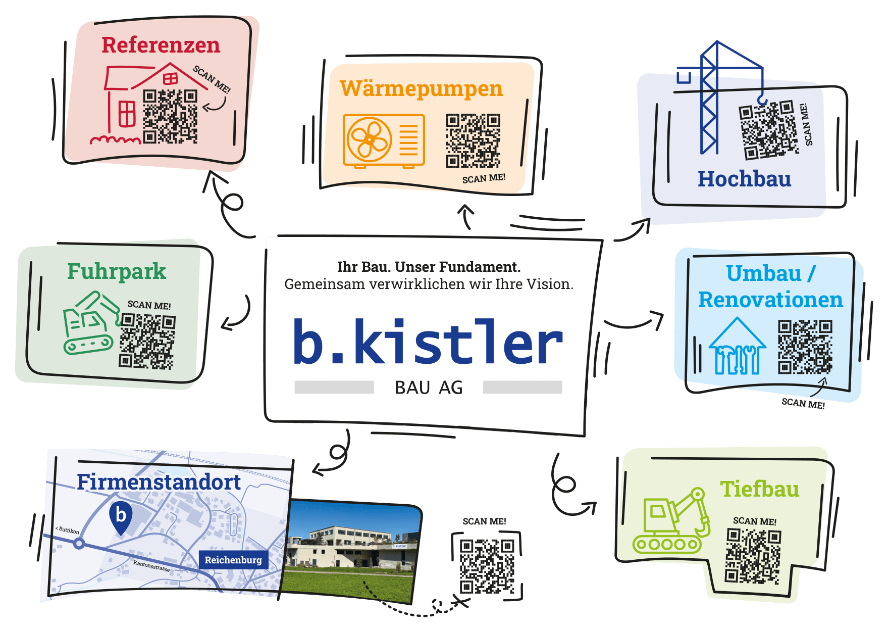 b.kistler mindmap